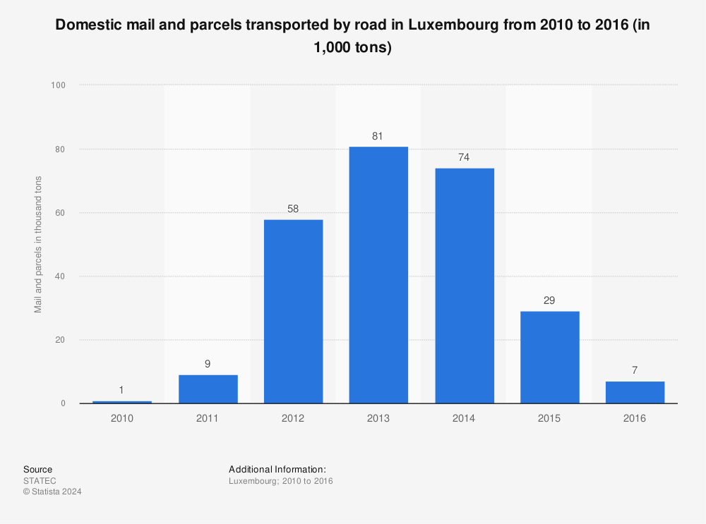 Statistic: Domestic mail and parcels transported by road in Luxembourg from 2010 to 2016 (in 1,000 tons) | Statista