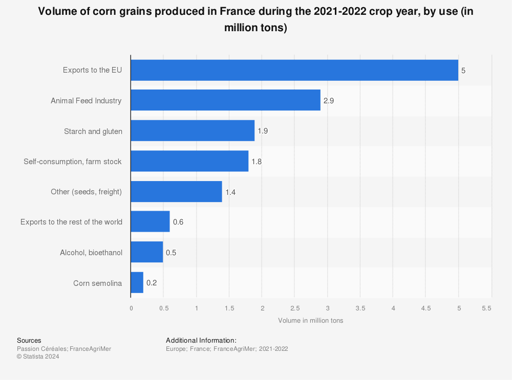 Statistic: Volume of corn grains produced in France during the 2021-2022 crop year, by use (in million tons)  | Statista