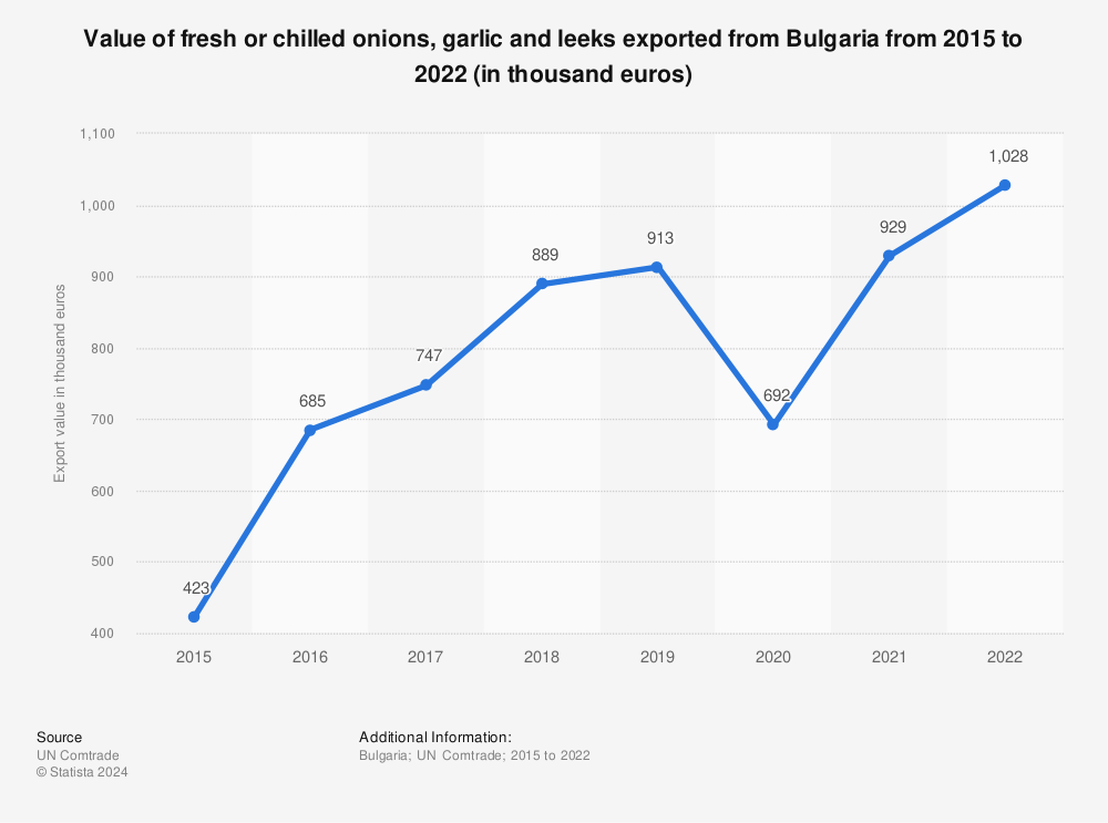 Statistic: Value of fresh or chilled onions, garlic and leeks exported from Bulgaria from 2012 to 2019 (in thousand euros) | Statista