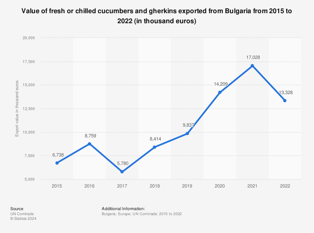 Statistic: Value of fresh or chilled cucumbers and gherkins exported from Bulgaria from 2012 to 2019 (in thousand euros) | Statista