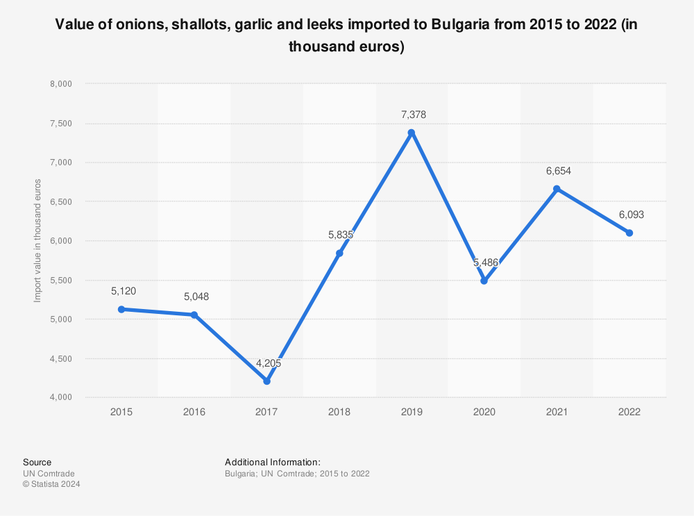 Statistic: Value of onions, shallots, garlic and leeks imported to Bulgaria from 2012 to 2019 (in thousand euros) | Statista