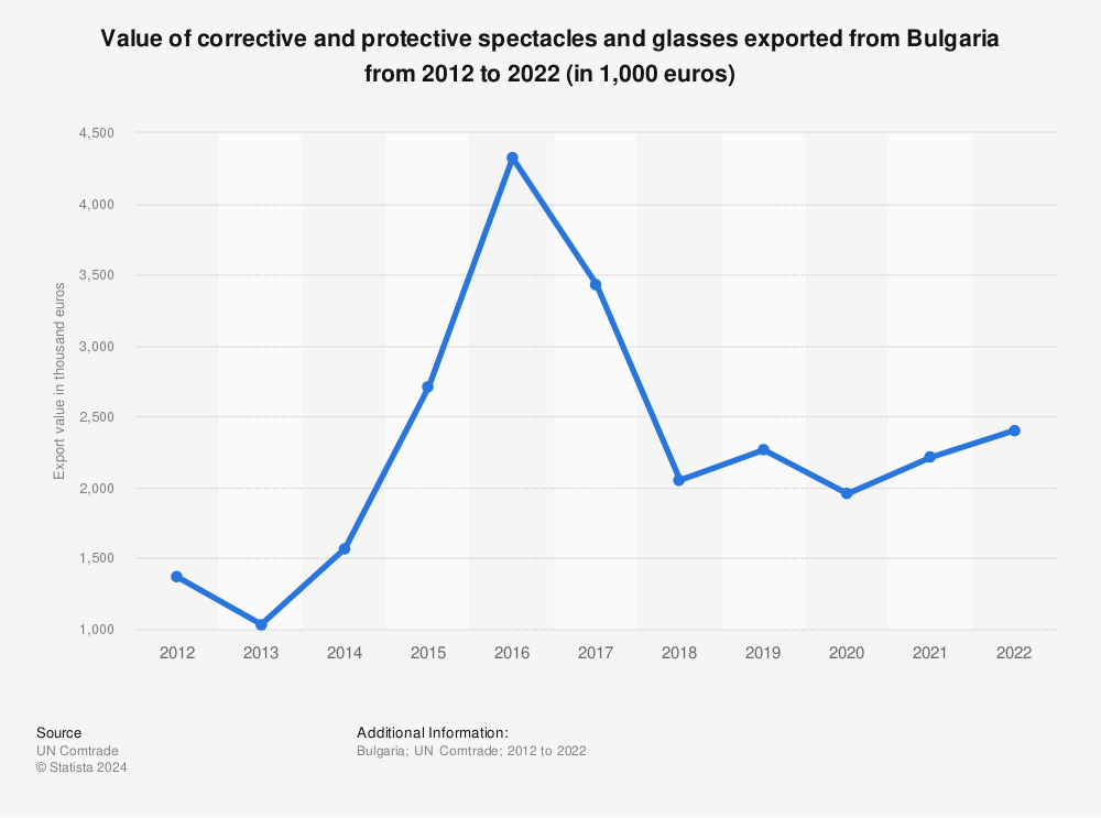 Statistic: Value of corrective and protective spectacles and glasses exported from Bulgaria from 2012 to 2021 (in 1,000 euros) | Statista
