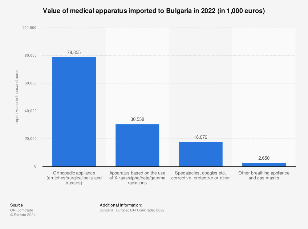 Statistic: Value of medical apparatus imported to Bulgaria in 2021 (in 1,000 euros) | Statista