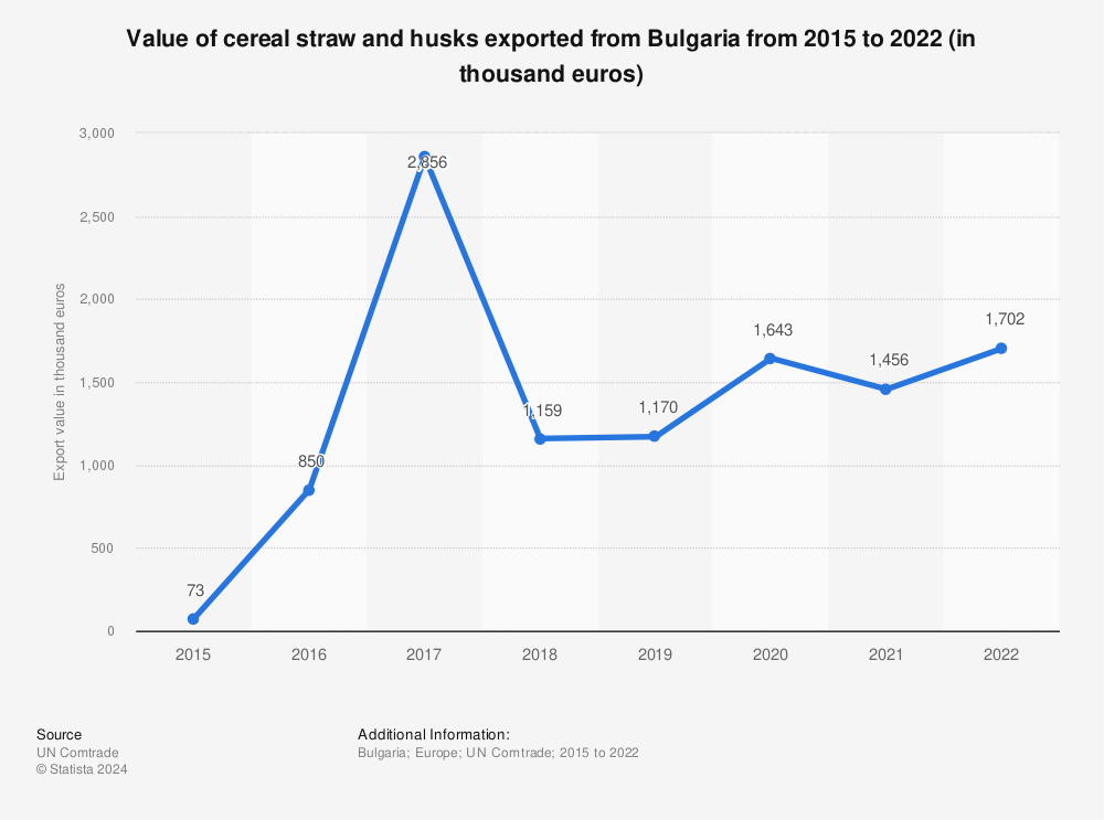 Statistic: Value of cereal straw and husks exported from Bulgaria from 2012 to 2019 (in thousand euros) | Statista