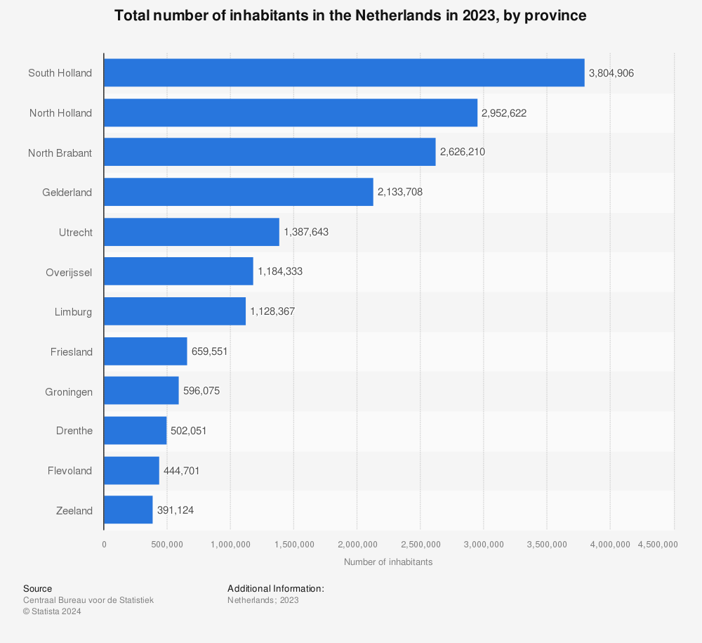 Statistic: Total number of inhabitants in the Netherlands in 2023, by province | Statista