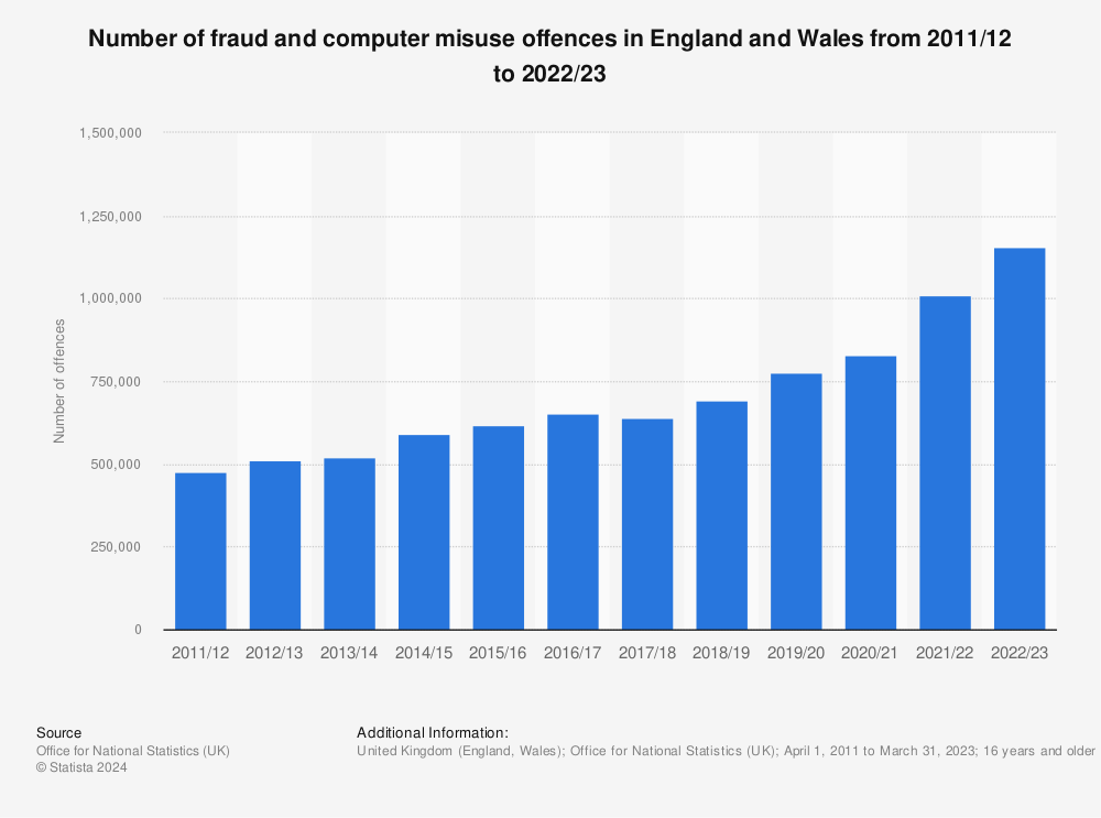 Statistic: Number of fraud and computer misuse offences in England and Wales from 2011/12 to 2022/23 | Statista