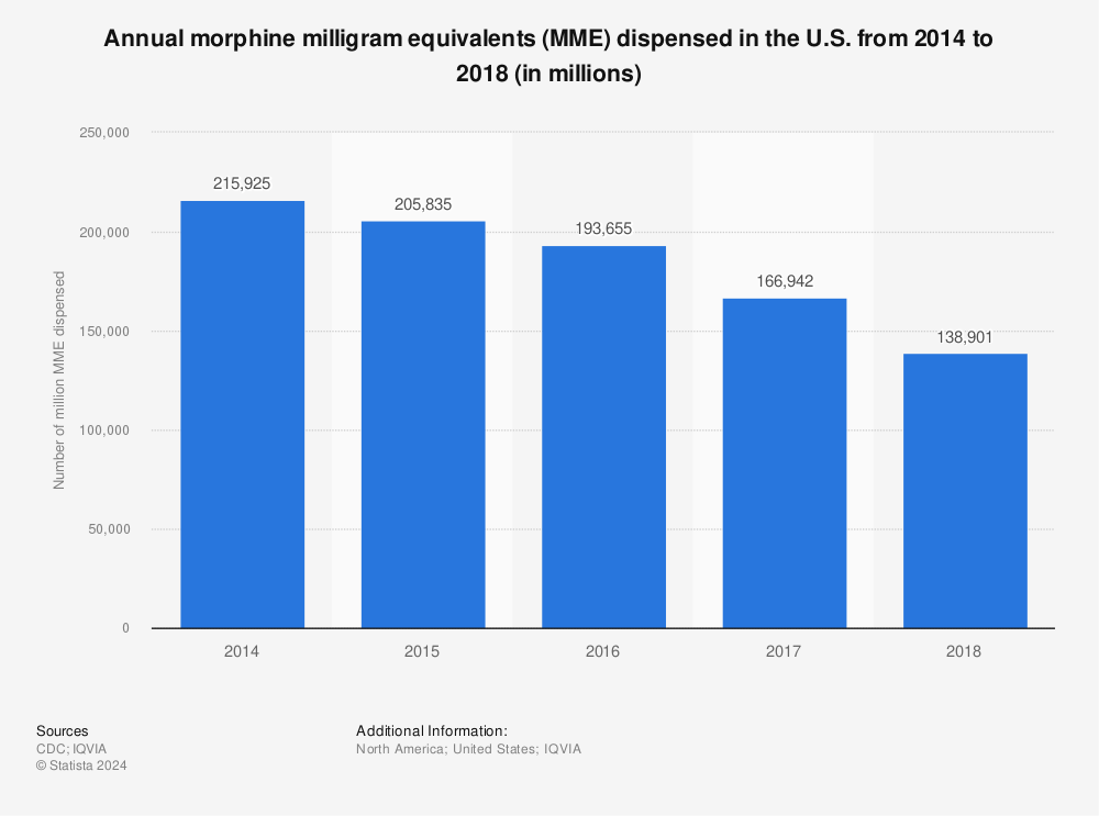 Statistic: Annual morphine milligram equivalents (MME) dispensed in the U.S. from 2014 to 2018 (in millions) | Statista