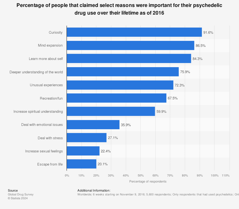 Statistic: Percentage of people that claimed select reasons were important for their psychedelic drug use over their lifetime as of 2016 | Statista