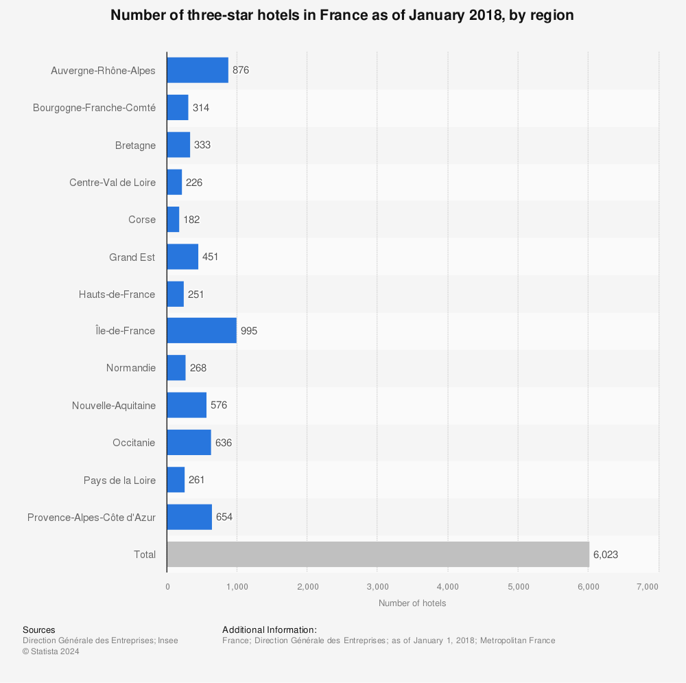 Statistic: Number of three-star hotels in France as of January 2018, by region | Statista