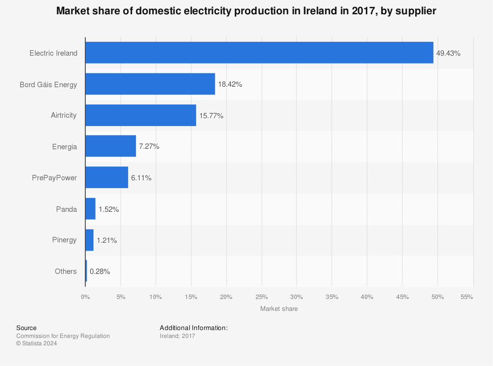 Statistic: Market share of domestic electricity production in Ireland in 2017, by supplier | Statista