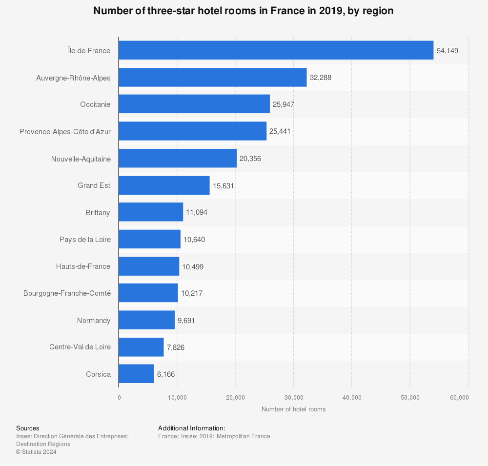 Statistic: Number of three-star hotel rooms in France in 2019, by region | Statista