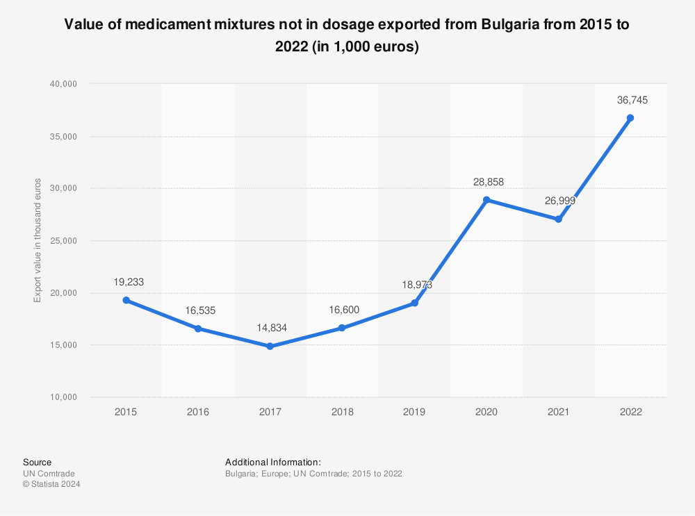 Statistic: Value of medicament mixtures not in dosage exported from Bulgaria from 2012 to 2019 (in 1,000 euros) | Statista