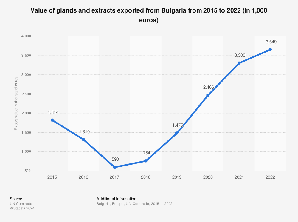Statistic: Value of glands and extracts exported from Bulgaria from 2012 to 2019 (in 1,000 euros) | Statista