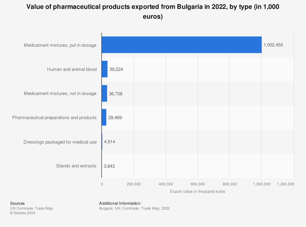 Statistic: Value of pharmaceutical products exported from Bulgaria in 2022, by type (in 1,000 euros) | Statista