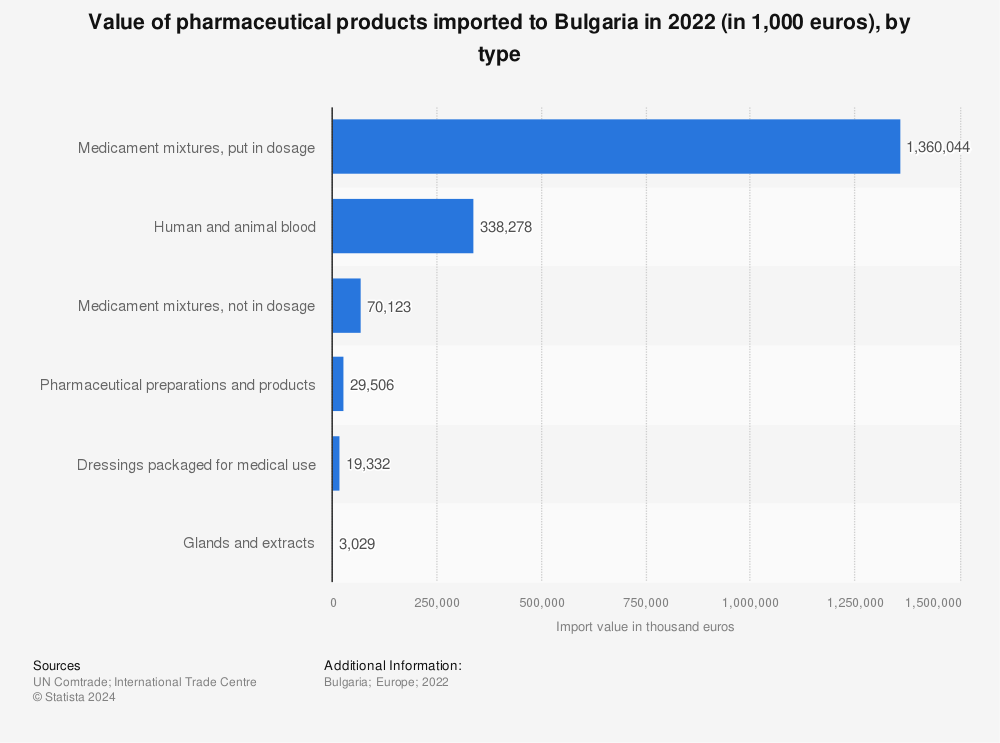 Statistic: Value of pharmaceutical products imported to Bulgaria in 2022 (in 1,000 euros), by type | Statista