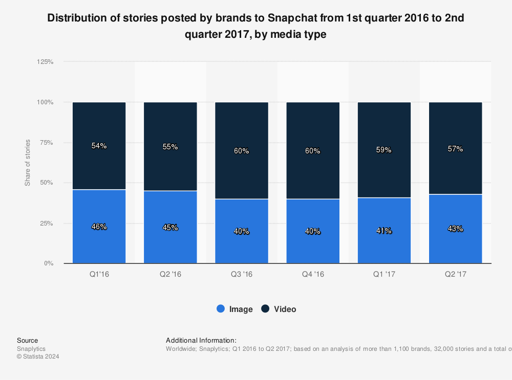 Statistic: Distribution of stories posted by brands to Snapchat from 1st quarter 2016 to 2nd quarter 2017, by media type | Statista