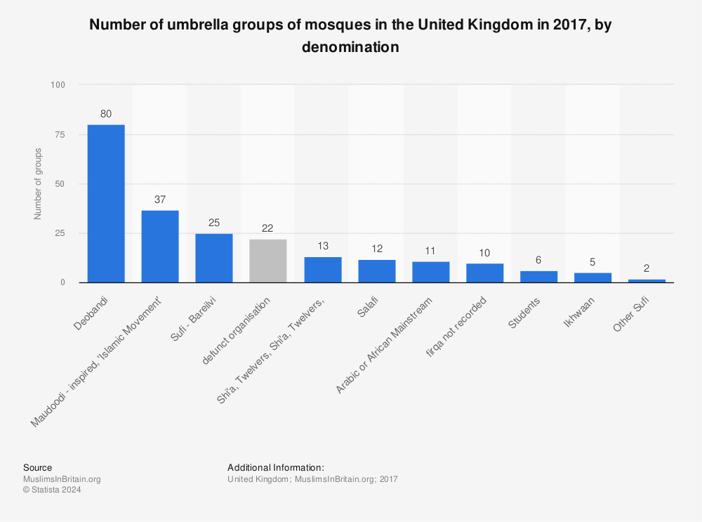 Statistic: Number of umbrella groups of mosques in the United Kingdom in 2017, by denomination  | Statista