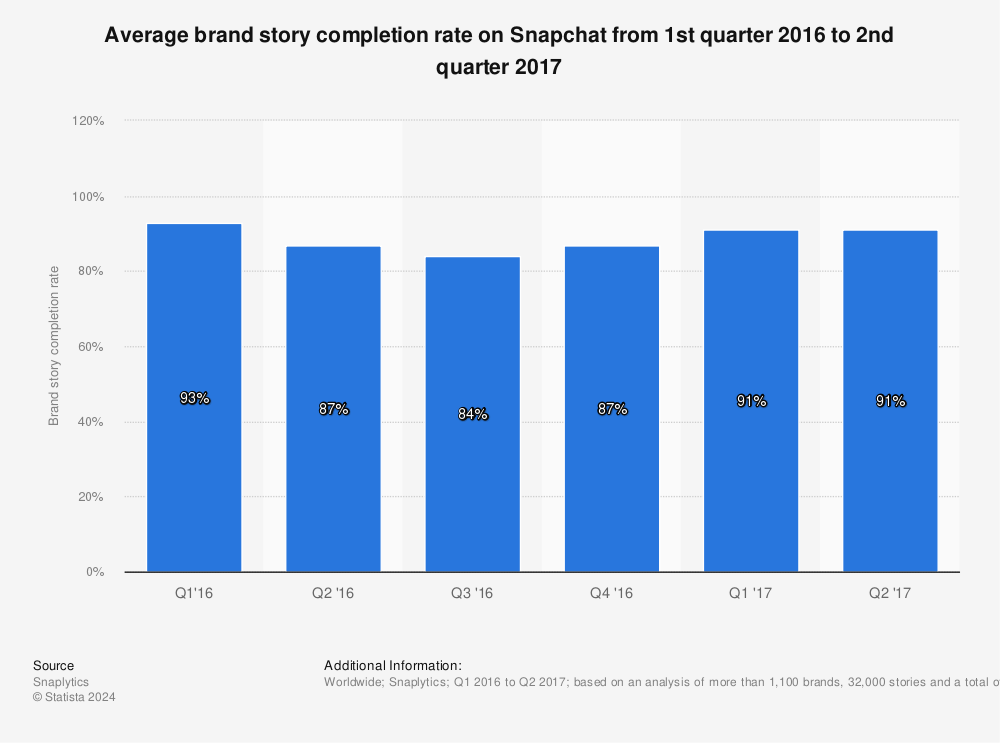 Statistic: Average brand story completion rate on Snapchat from 1st quarter 2016 to 2nd quarter 2017 | Statista