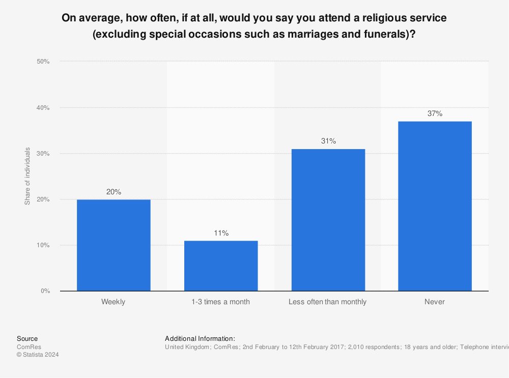 Statistic: On average, how often, if at all, would you say you attend a religious service (excluding special occasions such as marriages and funerals)? | Statista