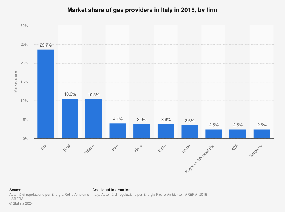 Statistic: Market share of gas providers in Italy in 2015, by firm  | Statista