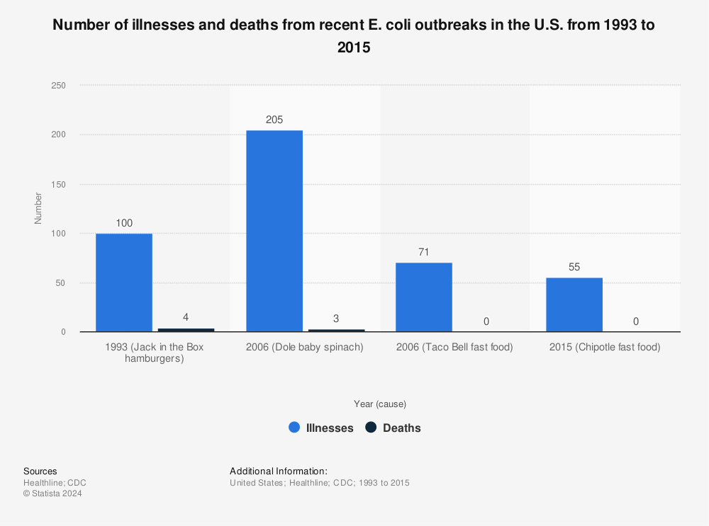 Statistic: Number of illnesses and deaths from recent E. coli outbreaks in the U.S. from 1993 to 2015 | Statista