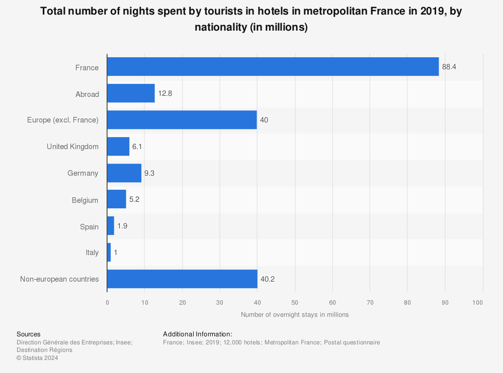 Statistic: Total number of nights spent by tourists in hotels in metropolitan France in 2019, by nationality (in millions) | Statista