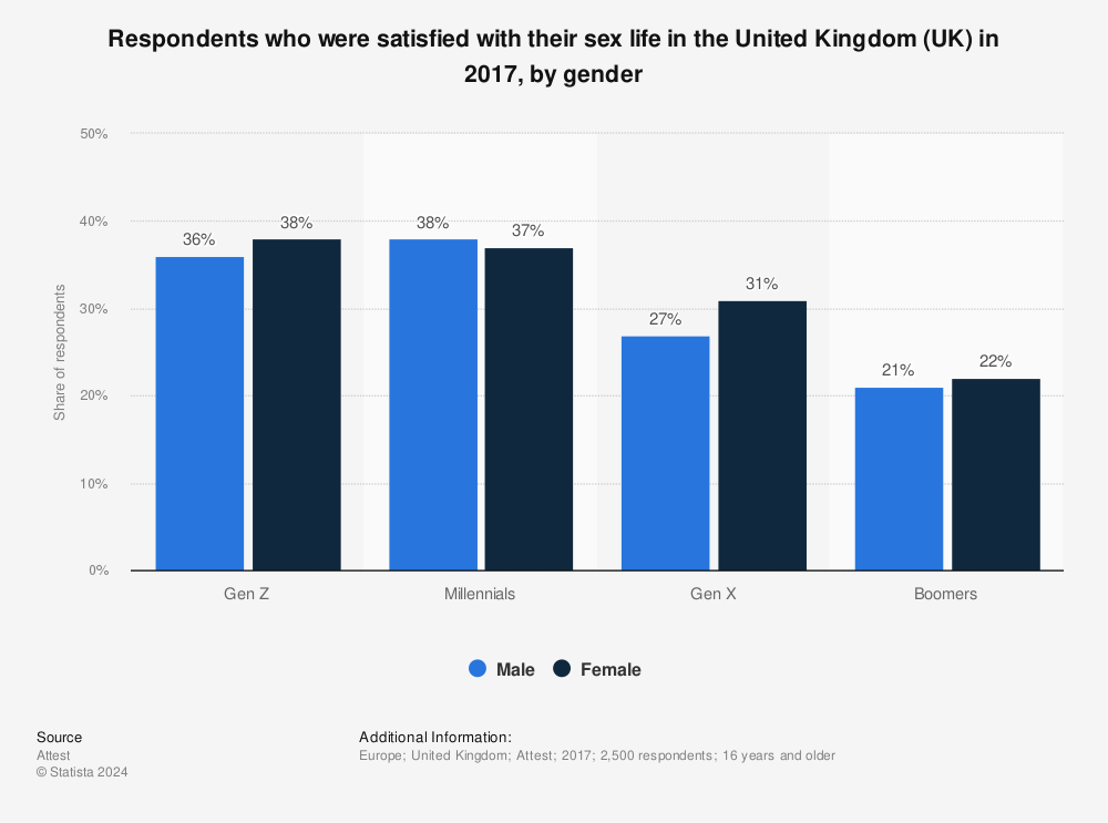 Statistic: Respondents who were satisfied with their sex life in the United Kingdom (UK) in 2017, by gender | Statista
