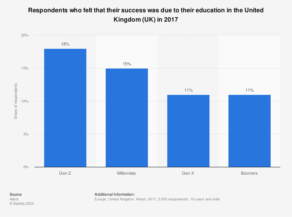 Statistic: Respondents who felt that their success was due to their education in the United Kingdom (UK) in 2017 | Statista