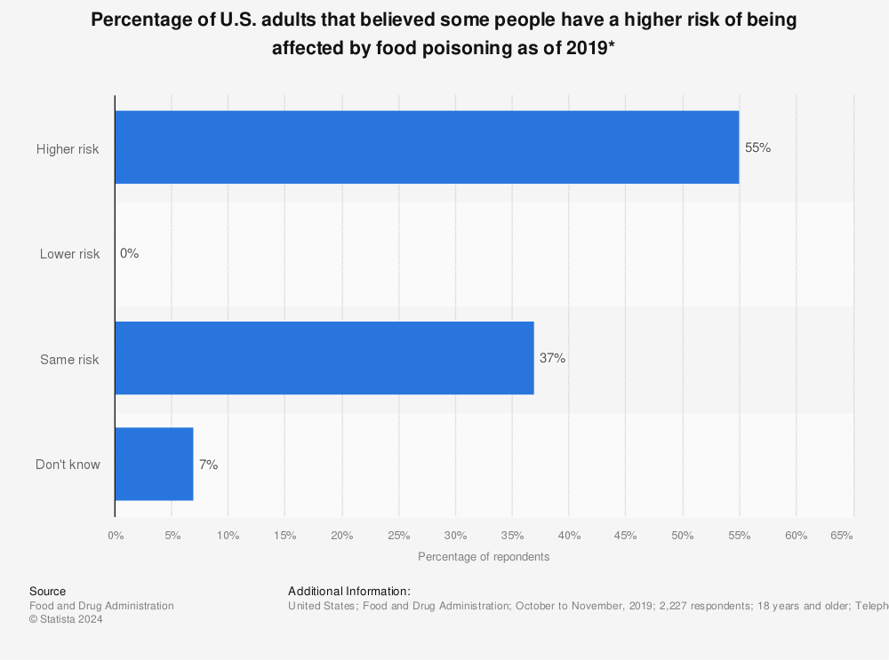 Statistic: Percentage of U.S. adults that believed some people have a higher risk of being affected by food poisoning as of 2019* | Statista