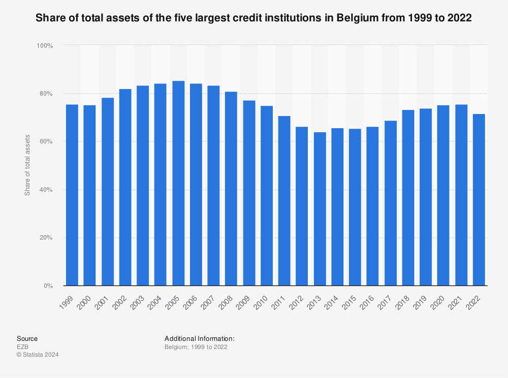 Statistic: Share of total assets of the five largest credit institutions in Belgium from 1997 to 2021 | Statista