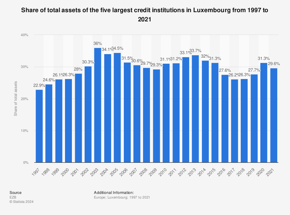 Statistic: Share of total assets of the five largest credit institutions in Luxembourg from 1997 to 2021 | Statista