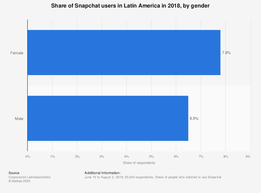 Statistic: Share of Snapchat users in Latin America in 2018, by gender | Statista