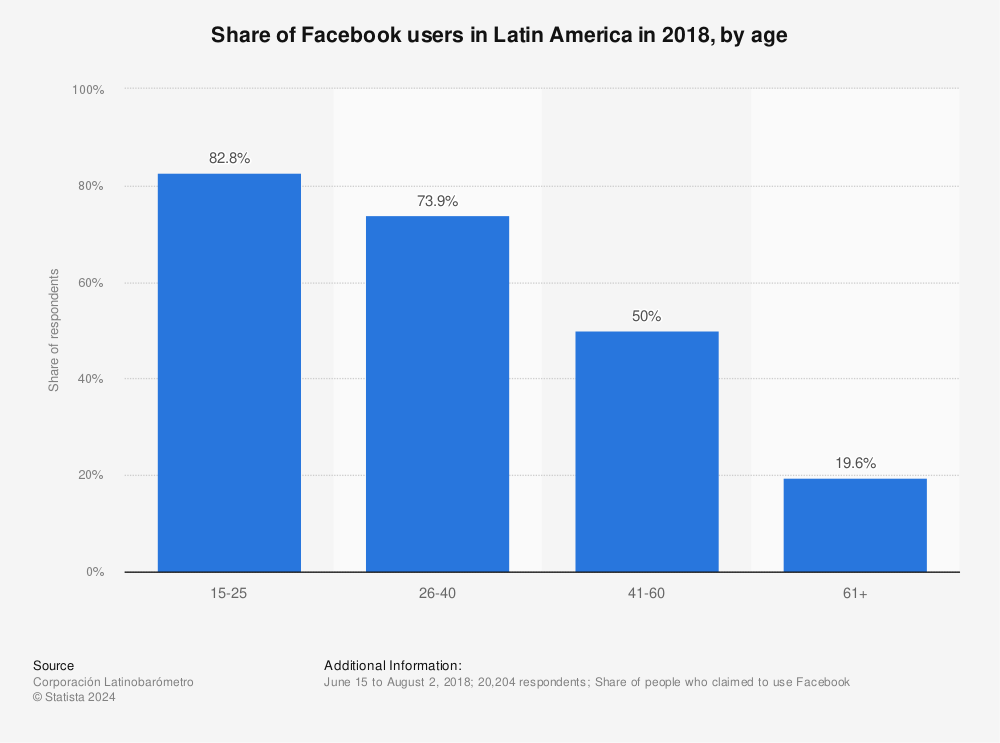 Statistic: Share of Facebook users in Latin America in 2018, by age | Statista