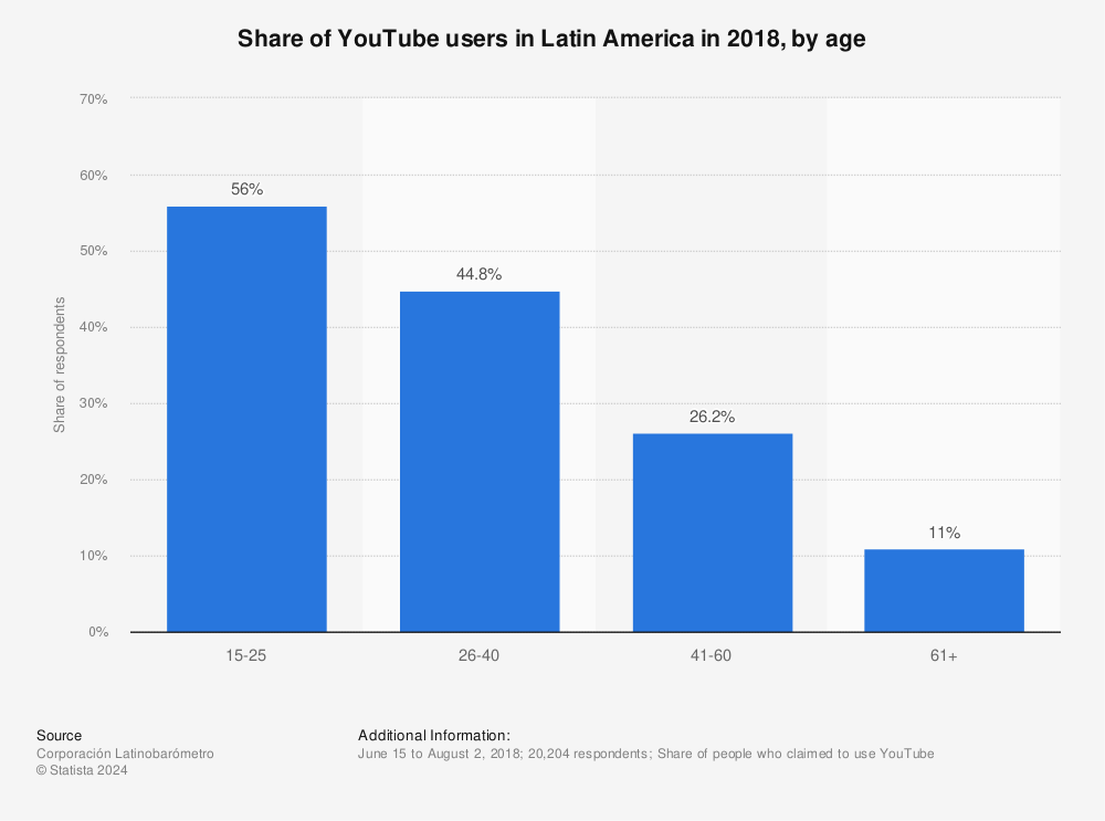 Statistic: Share of YouTube users in Latin America in 2018, by age | Statista