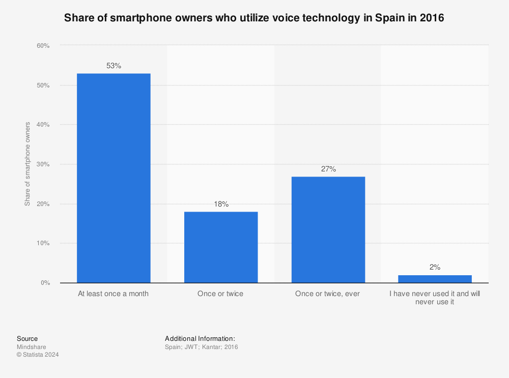 Statistic: Share of smartphone owners who utilize voice technology in Spain in 2016 | Statista