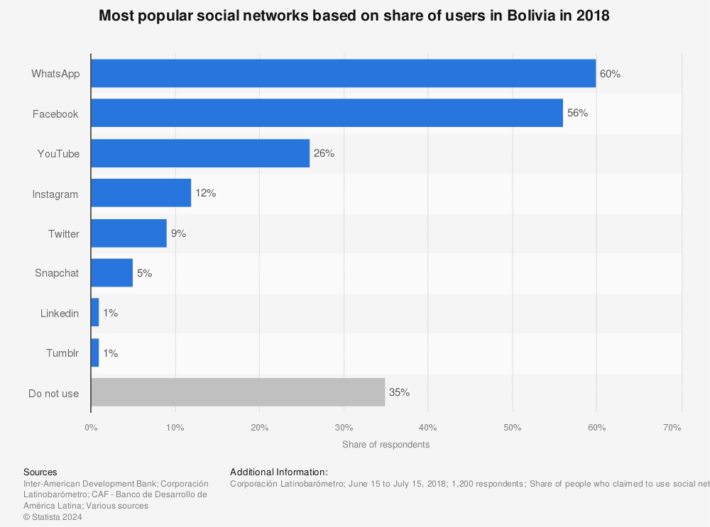 Statistic: Most popular social networks based on share of users in Bolivia in 2018 | Statista