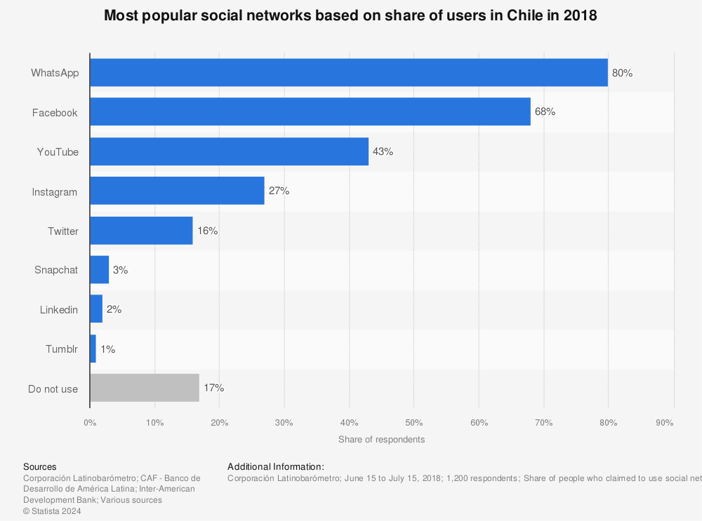 Statistic: Most popular social networks based on share of users in Chile in 2018 | Statista