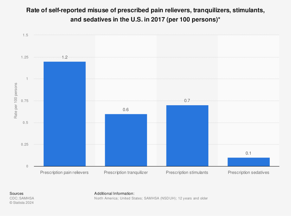 Statistic: Rate of self-reported misuse of prescribed pain relievers, tranquilizers, stimulants, and sedatives in the U.S. in 2017 (per 100 persons)* | Statista