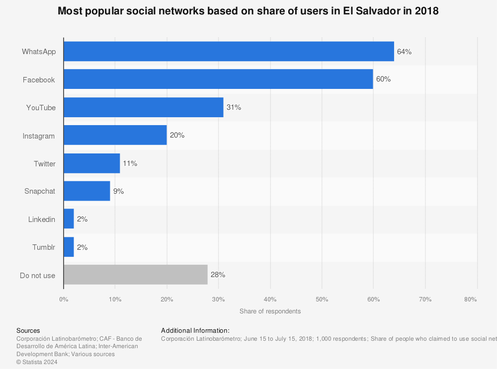 Statistic: Most popular social networks based on share of users in El Salvador in 2018 | Statista