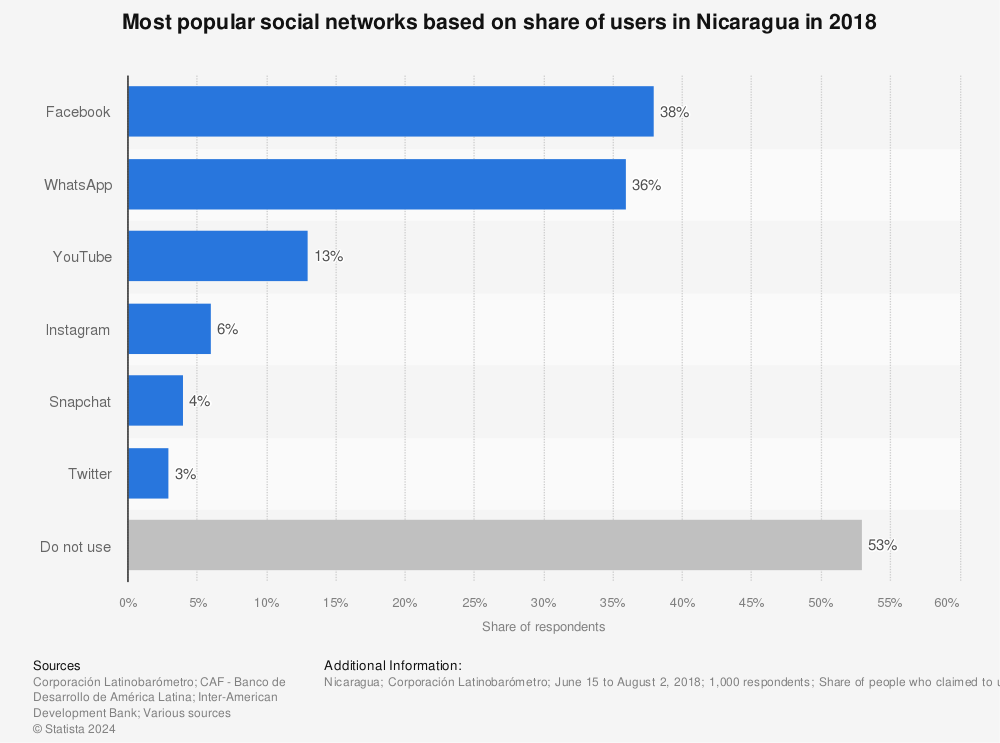 Statistic: Most popular social networks based on share of users in Nicaragua in 2018 | Statista