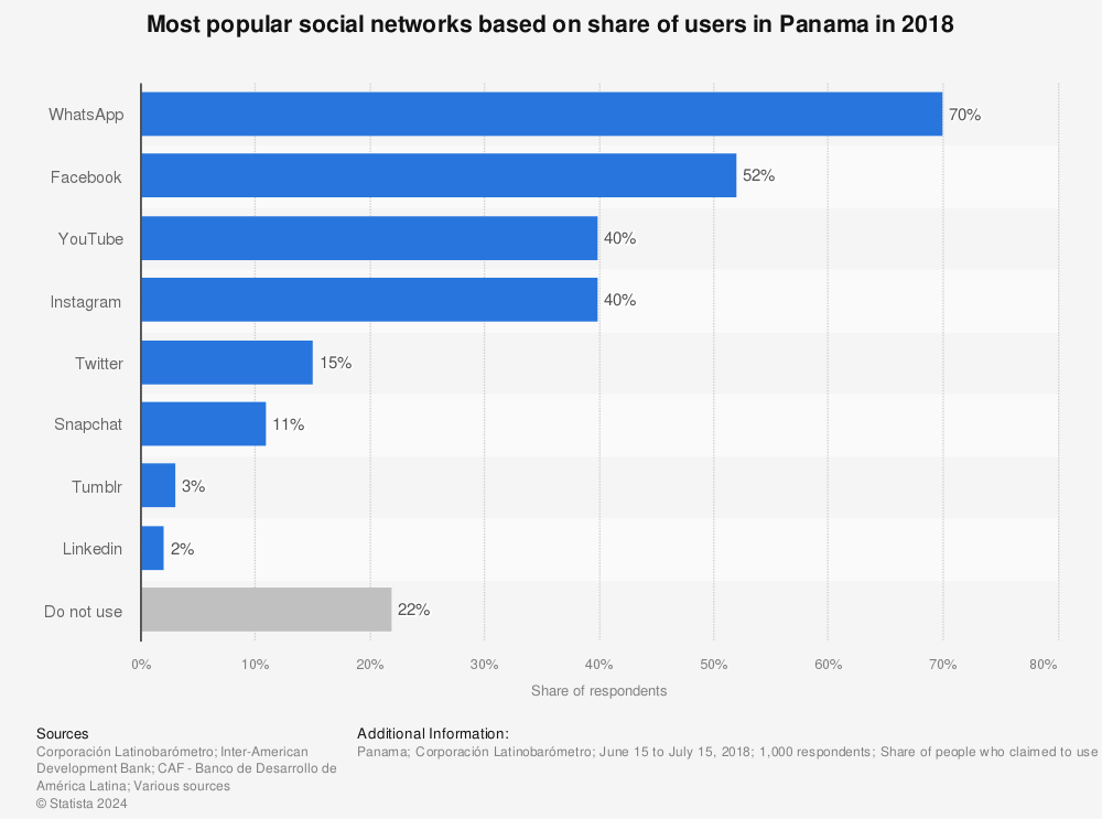 Statistic: Most popular social networks based on share of users in Panama in 2018 | Statista