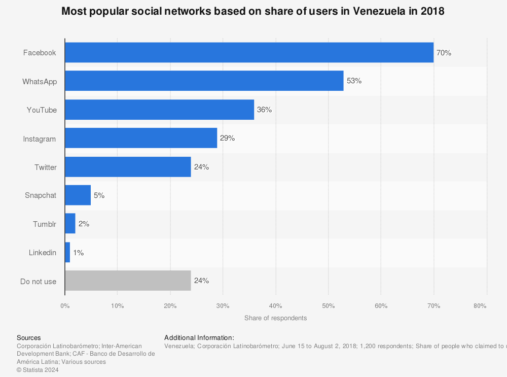 Statistic: Most popular social networks based on share of users in Venezuela in 2018 | Statista