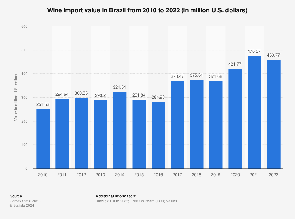 Statistic: Wine import value in Brazil from 2010 to 2022 (in million U.S. dollars) | Statista