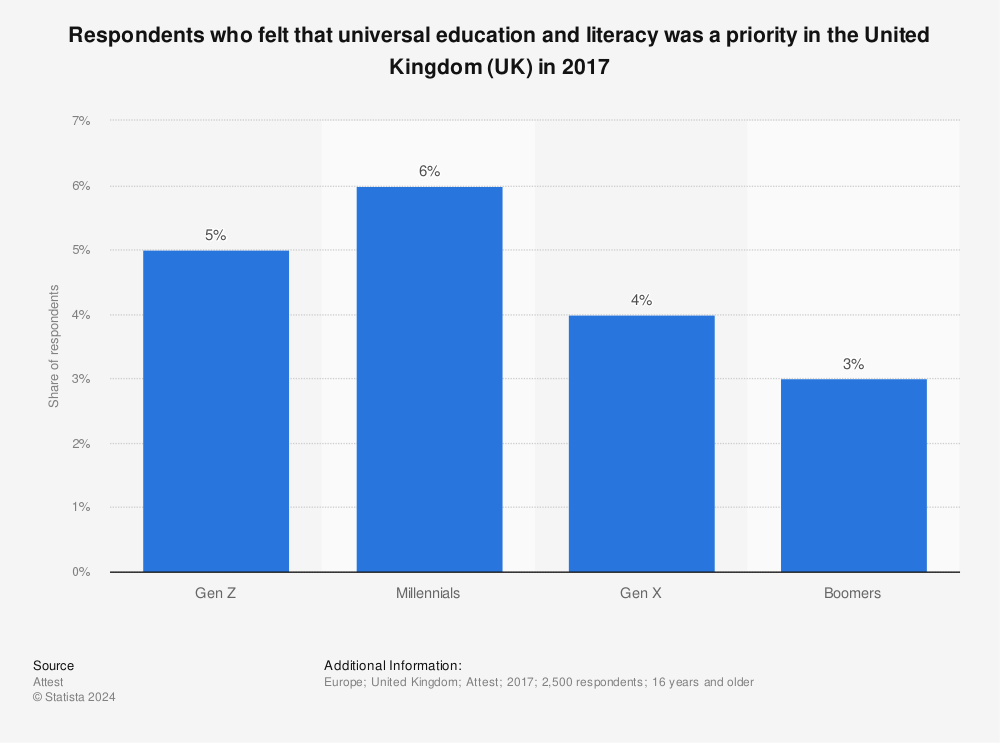 Statistic: Respondents who felt that universal education and literacy was a priority in the United Kingdom (UK) in 2017 | Statista