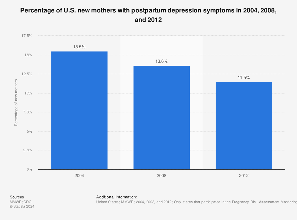 Statistic: Percentage of U.S. new mothers with postpartum depression symptoms in 2004, 2008, and 2012 | Statista