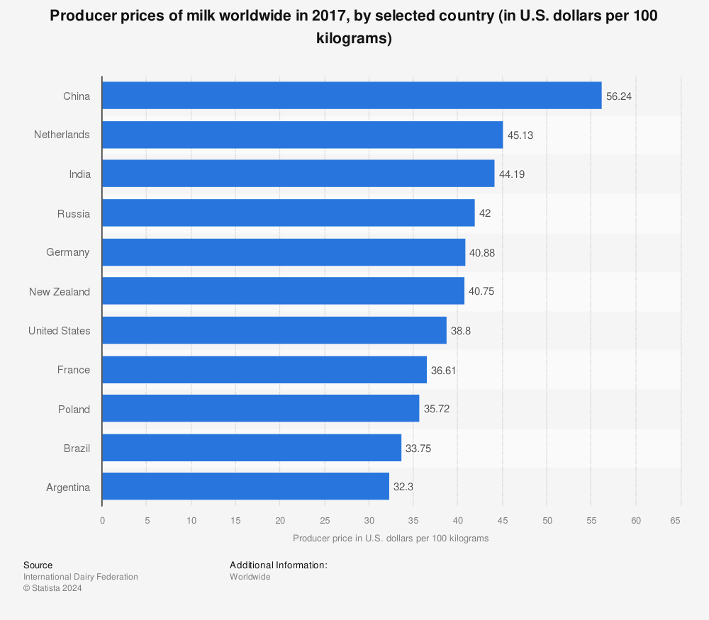 Statistic: Producer prices of milk worldwide in 2017, by selected country (in U.S. dollars per 100 kilograms) | Statista
