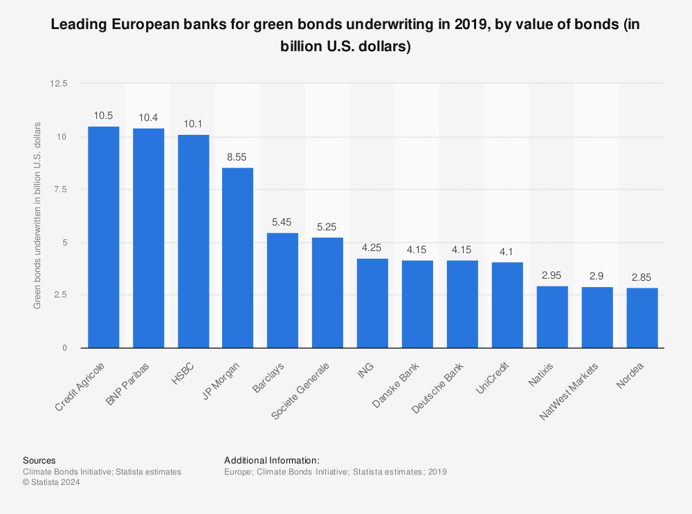 Statistic: Leading European banks for green bonds underwriting in 2019, by value of bonds (in billion U.S. dollars) | Statista