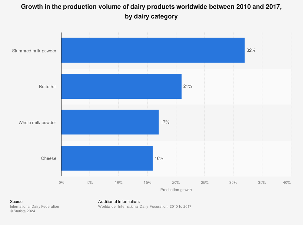Statistic: Growth in the production volume of dairy products worldwide between 2010 and 2017, by dairy category | Statista
