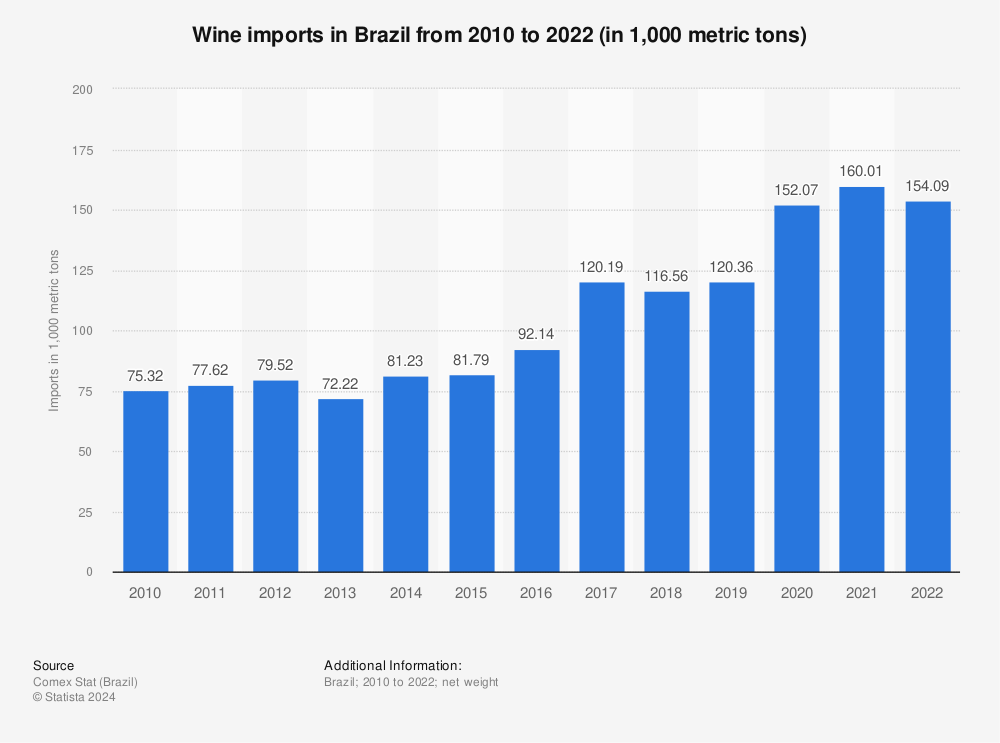 Statistic: Wine imports in Brazil from 2010 to 2022 (in 1,000 metric tons) | Statista