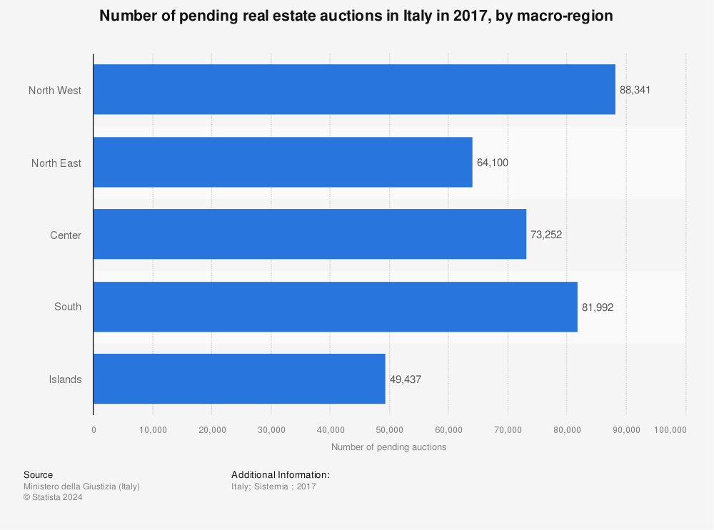 Statistic: Number of pending real estate auctions in Italy in 2017, by macro-region  | Statista